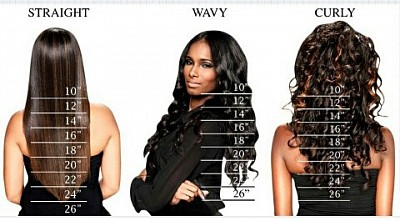 Hair Length Chart Based On Texture